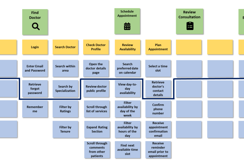 Story mapping example of a doctor appointment app