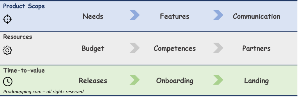 A table describing the 9 parts of the blueprint.