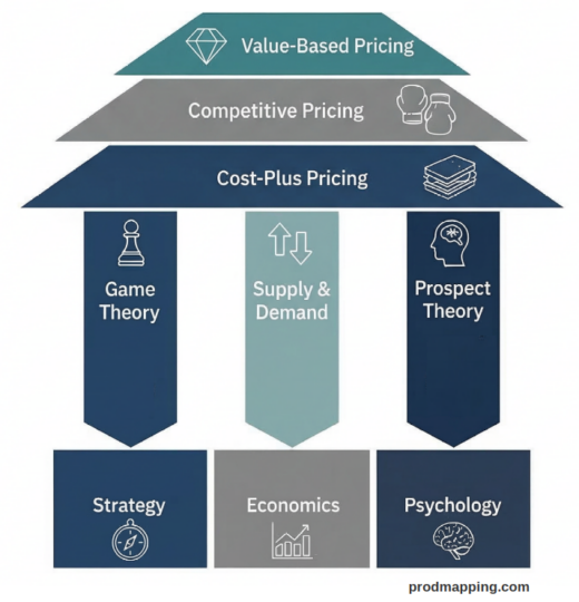 The diagram illustrates pricing strategies as a house structure. The roof contains three levels: Value-Based Pricing (top), Competitive Pricing (middle), and Cost-Plus Pricing (bottom). The base consists of three pillars: Game Theory (left), Supply & Demand (middle), and Prospect Theory (right). These pillars are supported by three foundational blocks: Strategy (left), Economics (middle), and Psychology (right).