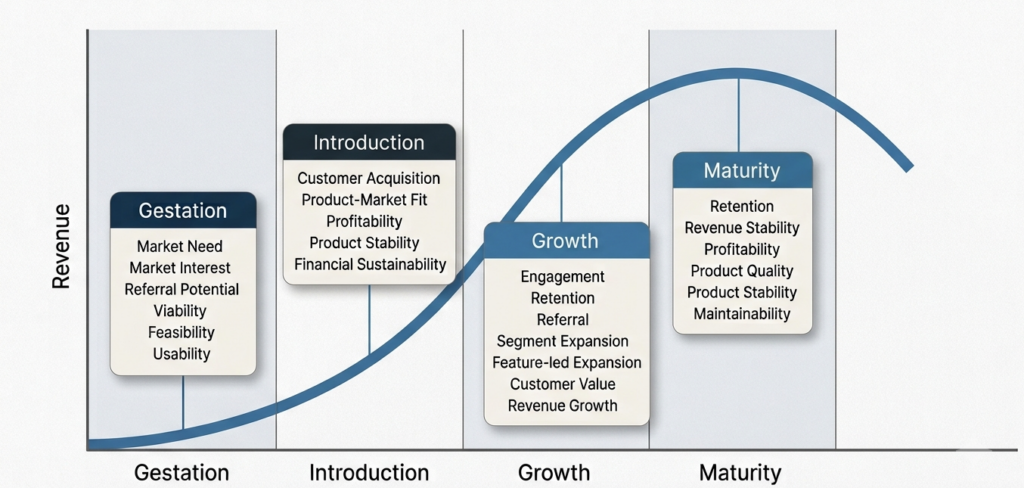 Product lifecycle divided in 4 stages, each with its own set of product metrics.
